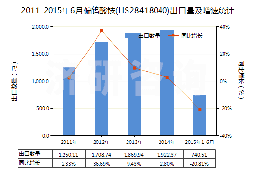 2011-2015年6月偏鎢酸銨(HS28418040)出口量及增速統(tǒng)計(jì)